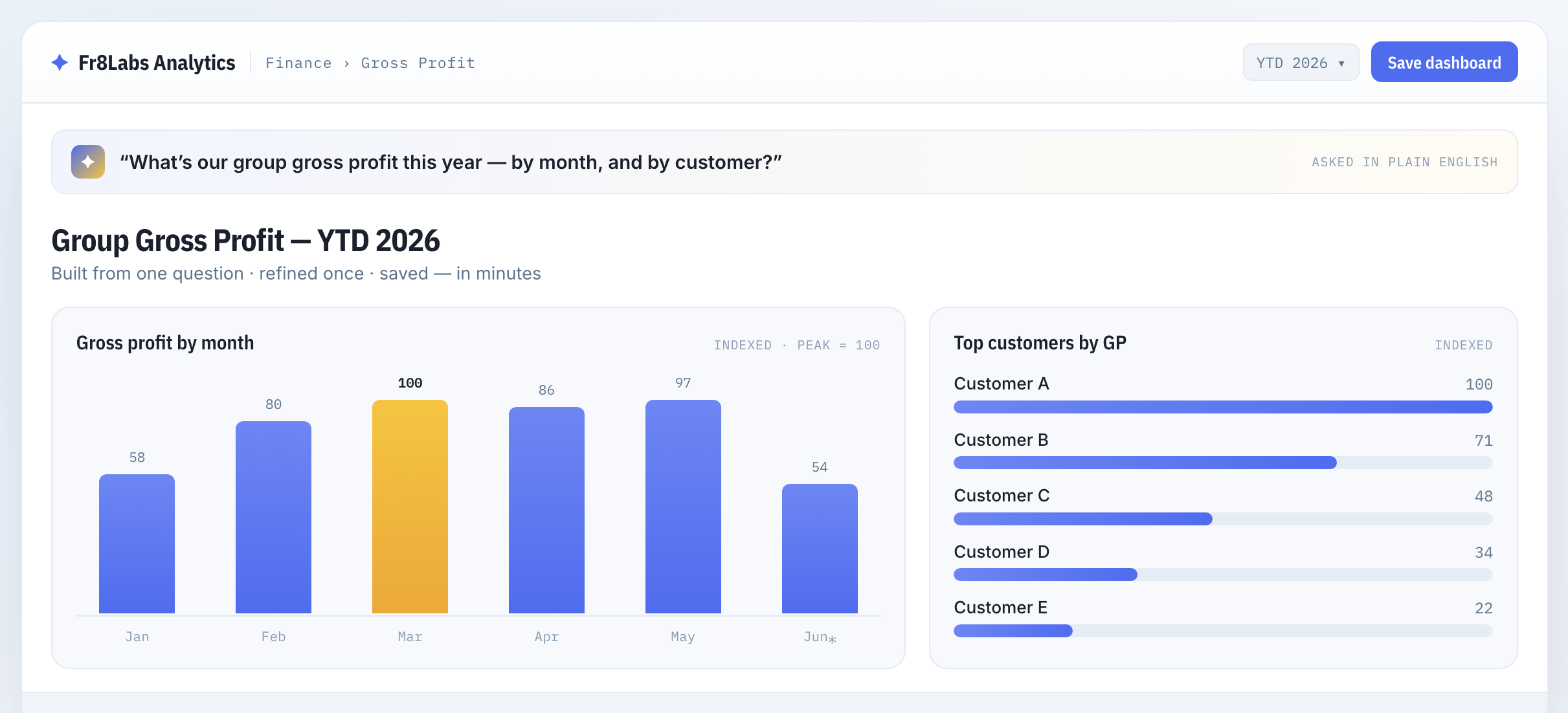 A group gross-profit dashboard built from a single plain-English question — gross profit by month and by customer, figures redacted